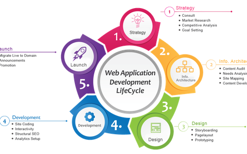 Website development